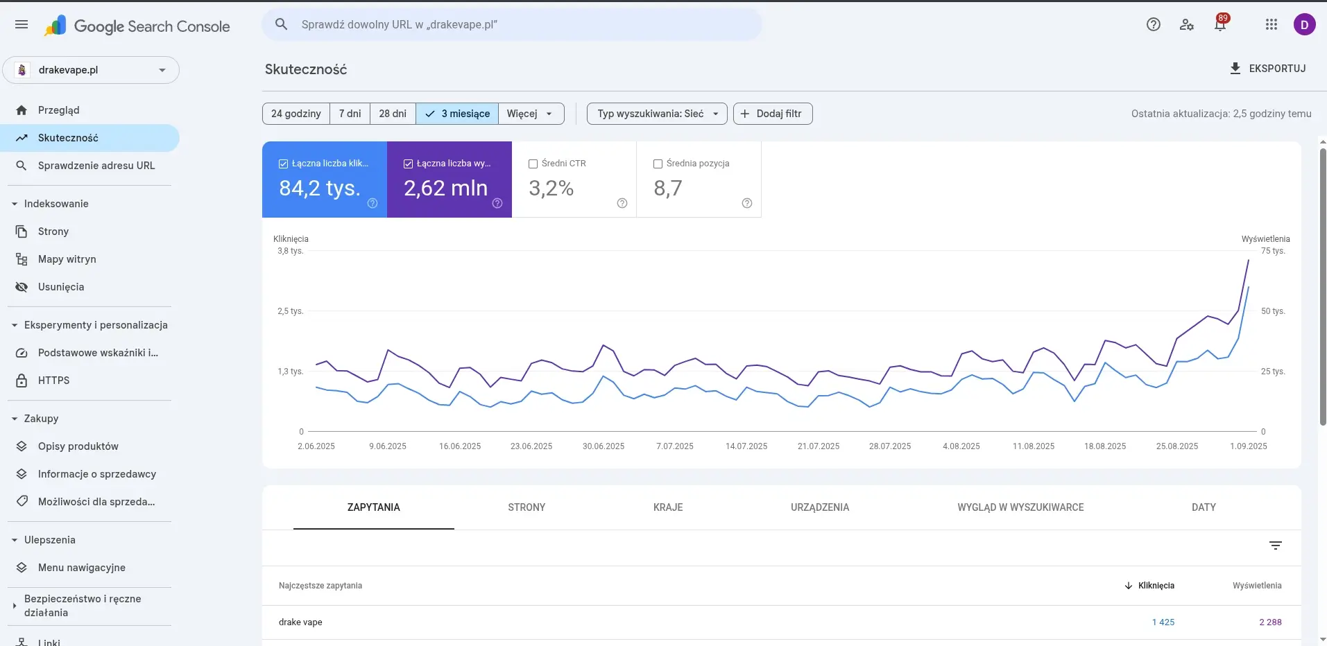 Wyniki Google Search Console: 84,2 tysiąca kliknięć, 2,62 miliona wyświetleń, CTR 3,2 procent i średnia pozycja 8,7 w okresie trzech miesięcy